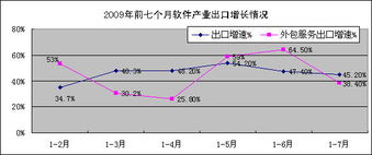 2009年7月份軟件業經濟運行情況 軟件外包服務專項分析